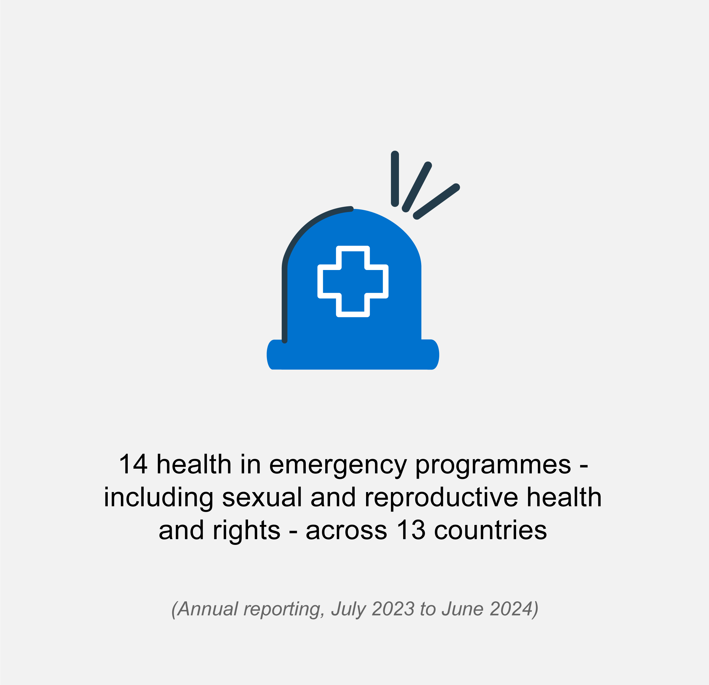Emergency icon with text that reads 14 health in emergency programmes - including sexual and reproductive health and rights - across 13 countries
