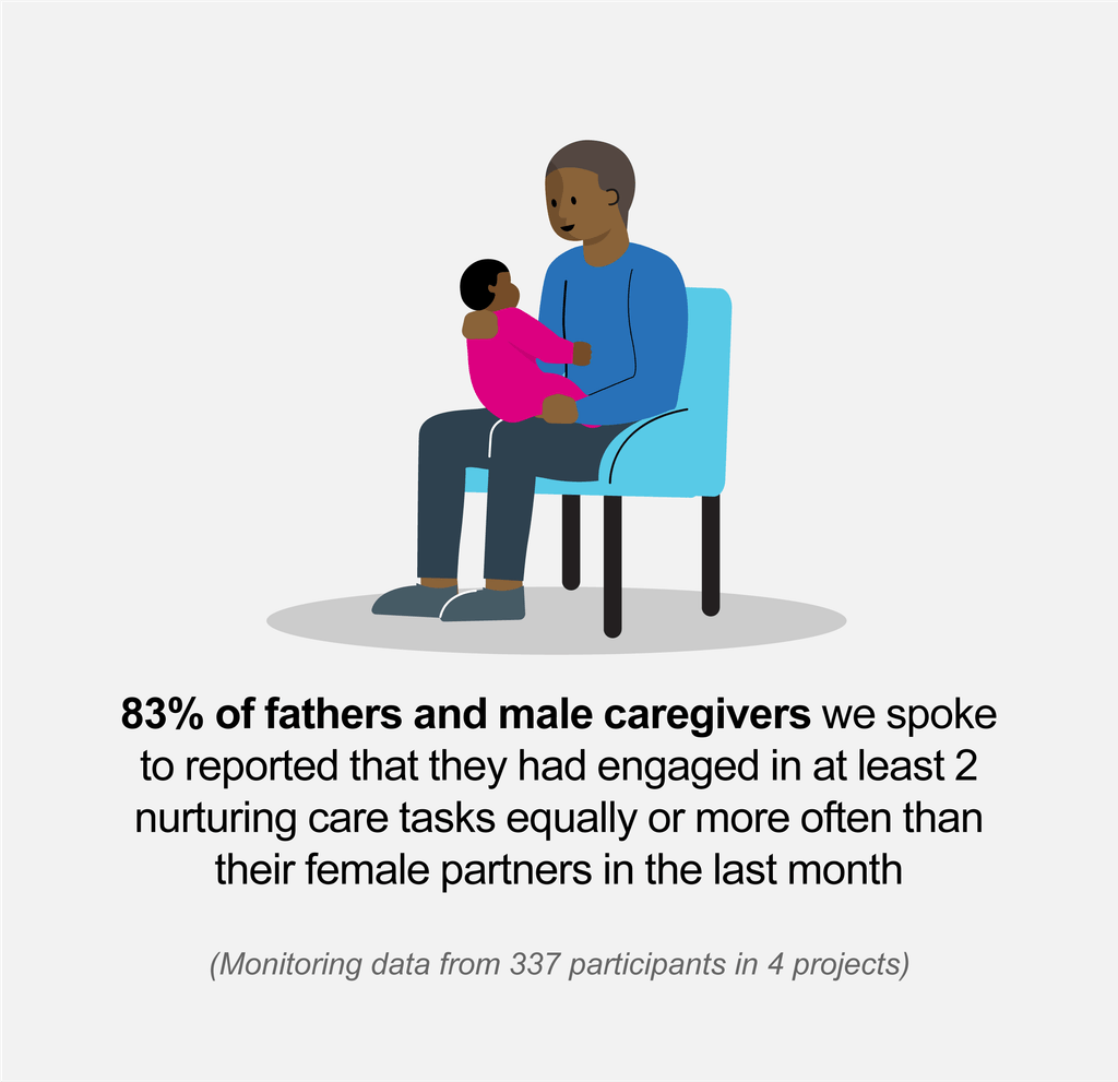 Illustration of father with infant with text that reads 83% of fathers and male caregivers we spoke to reported that they had engaged in at least two nurturing care tasks equally or more often than their female partners in the last month 