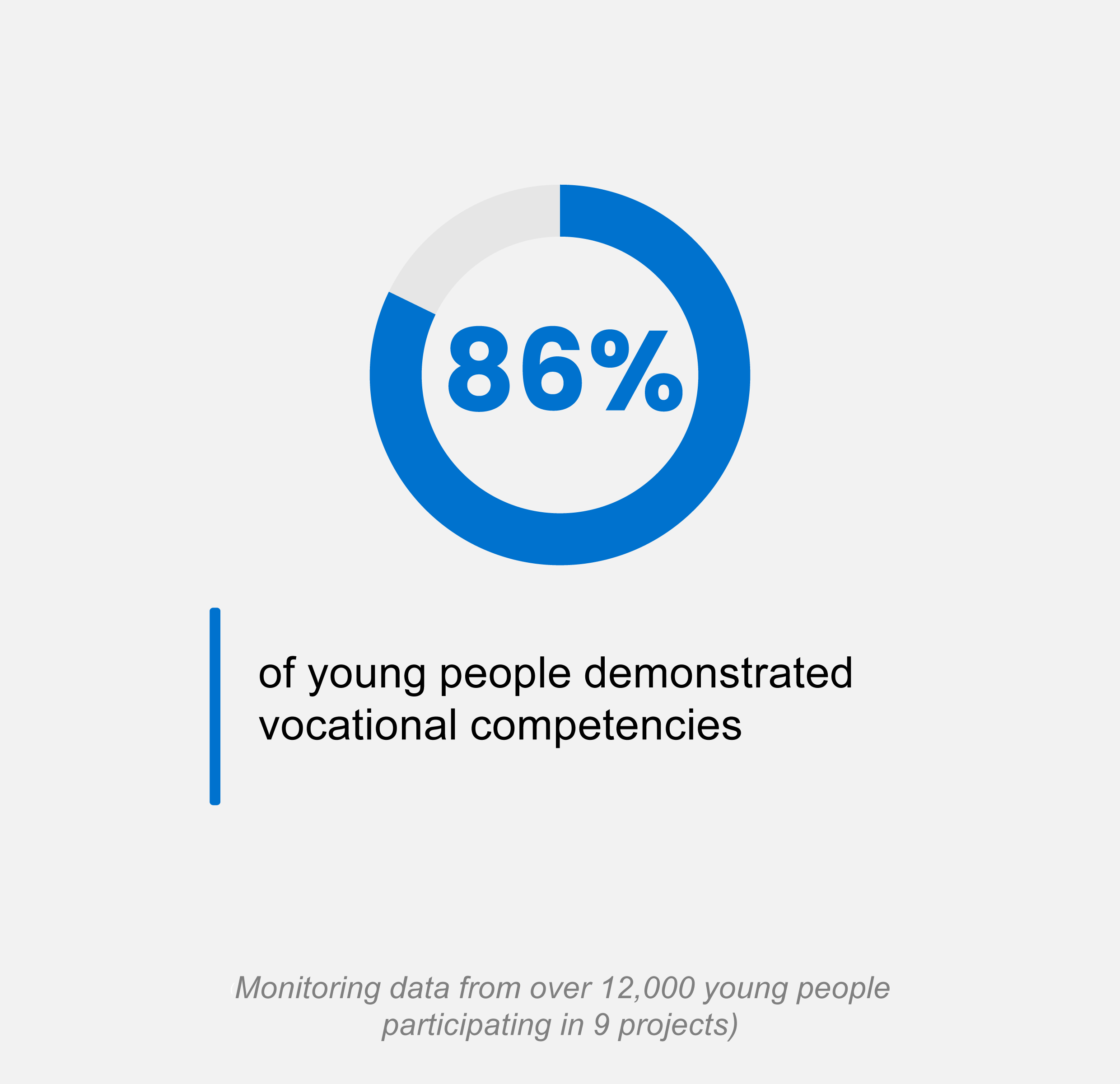 Graphic 86% of young people demonstrated vocational competencies