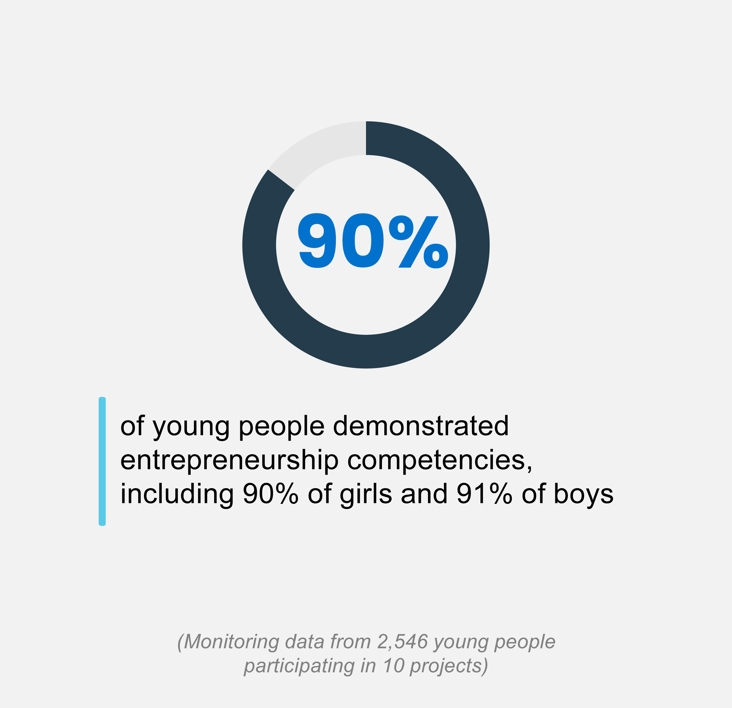 Graphic of young people demonstrated entrepreneurship competencies, including 90% of girls and 91% of boys